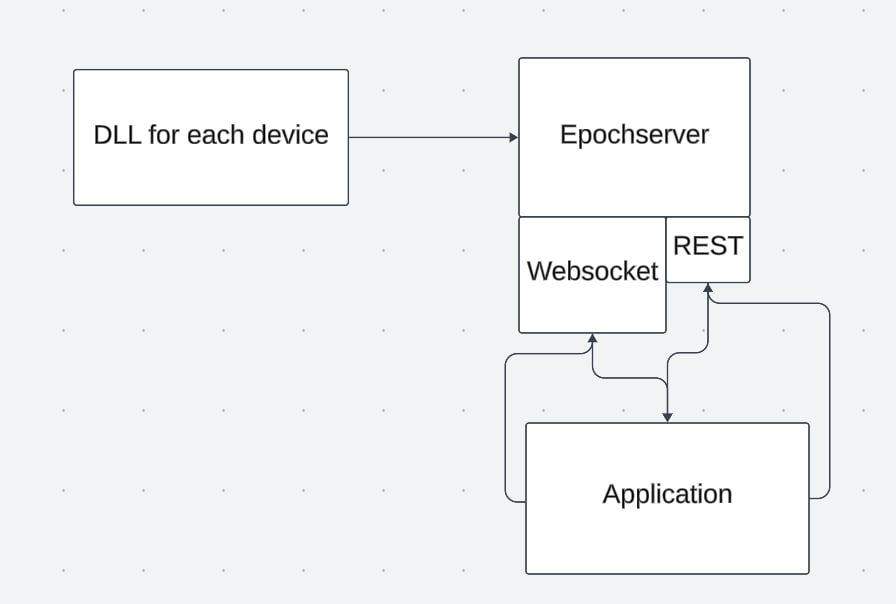 Darstellung des Epochservers